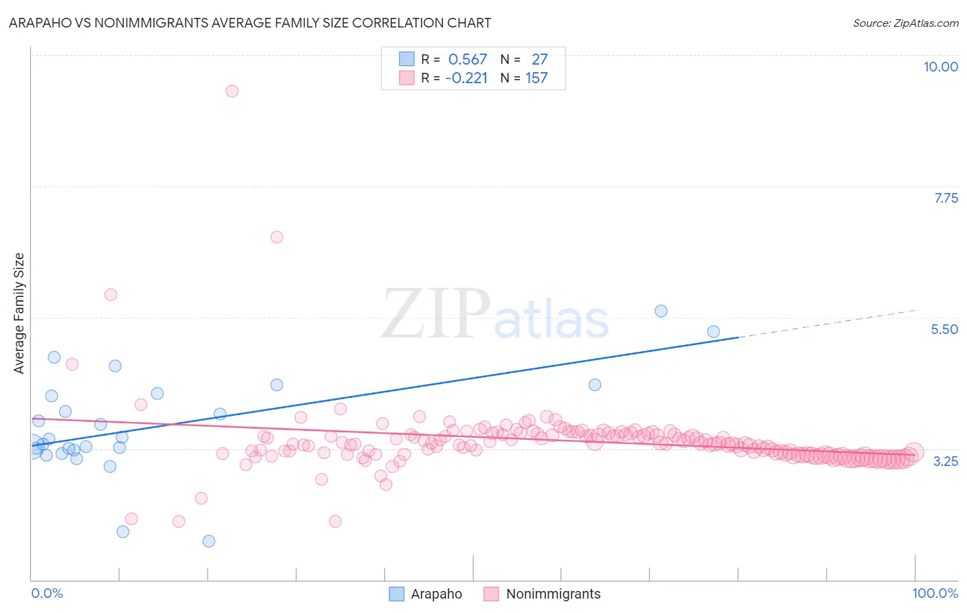 Arapaho vs Nonimmigrants Average Family Size