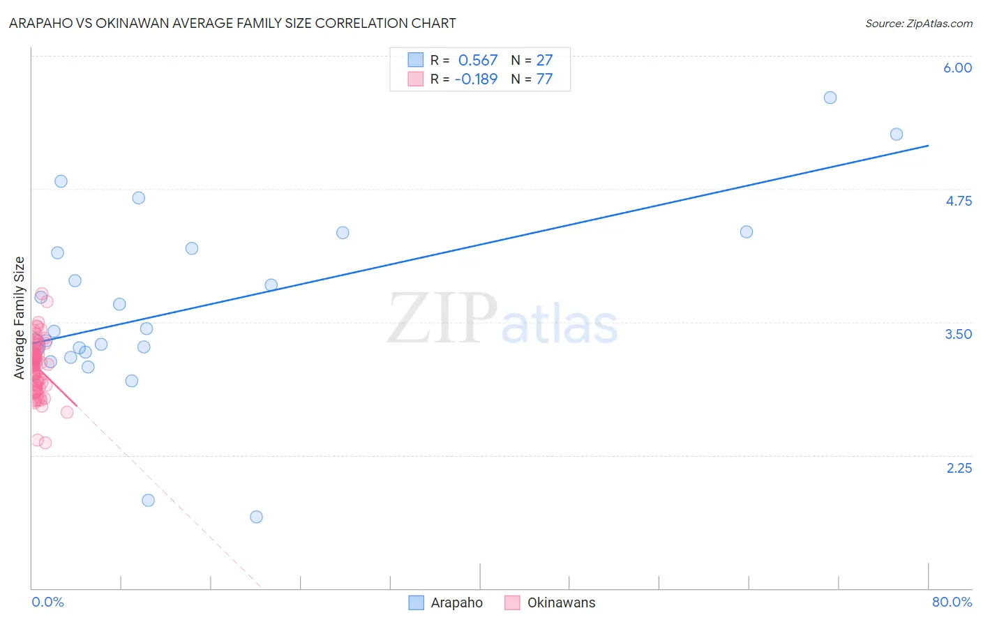 Arapaho vs Okinawan Average Family Size