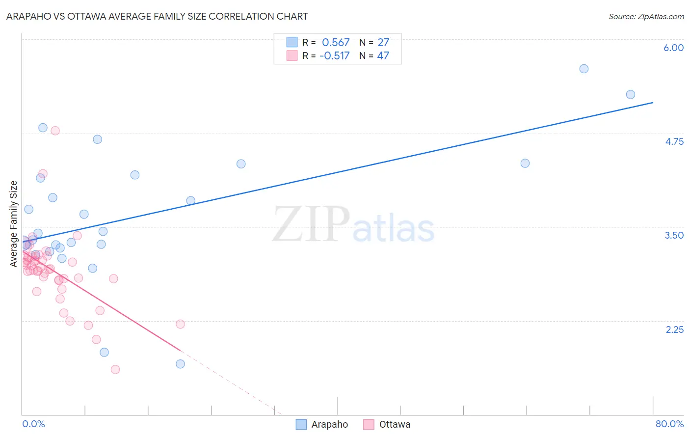 Arapaho vs Ottawa Average Family Size