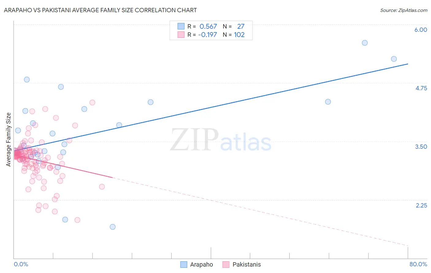Arapaho vs Pakistani Average Family Size
