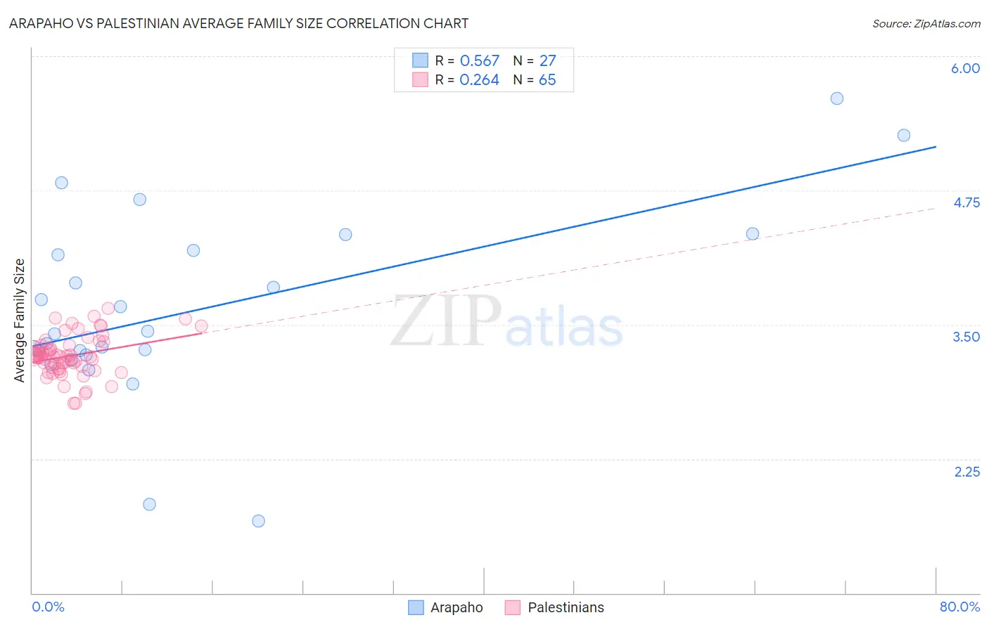 Arapaho vs Palestinian Average Family Size
