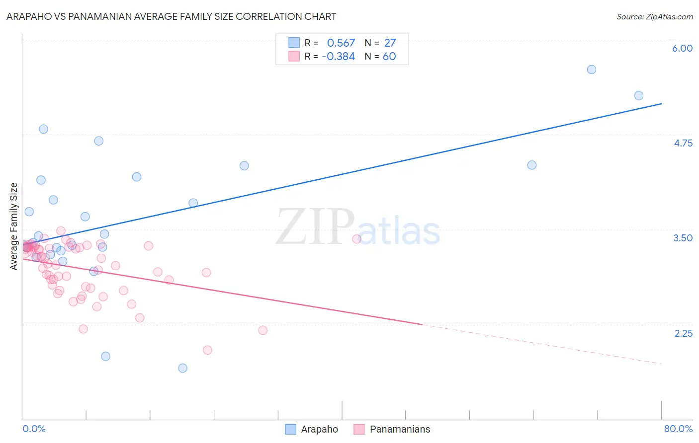 Arapaho vs Panamanian Average Family Size