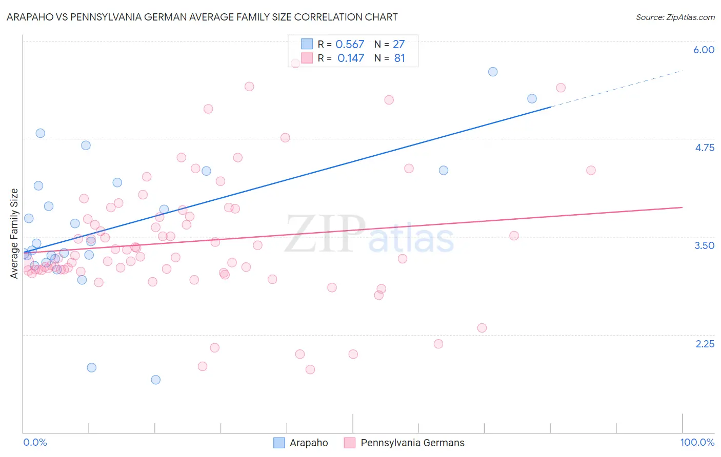 Arapaho vs Pennsylvania German Average Family Size