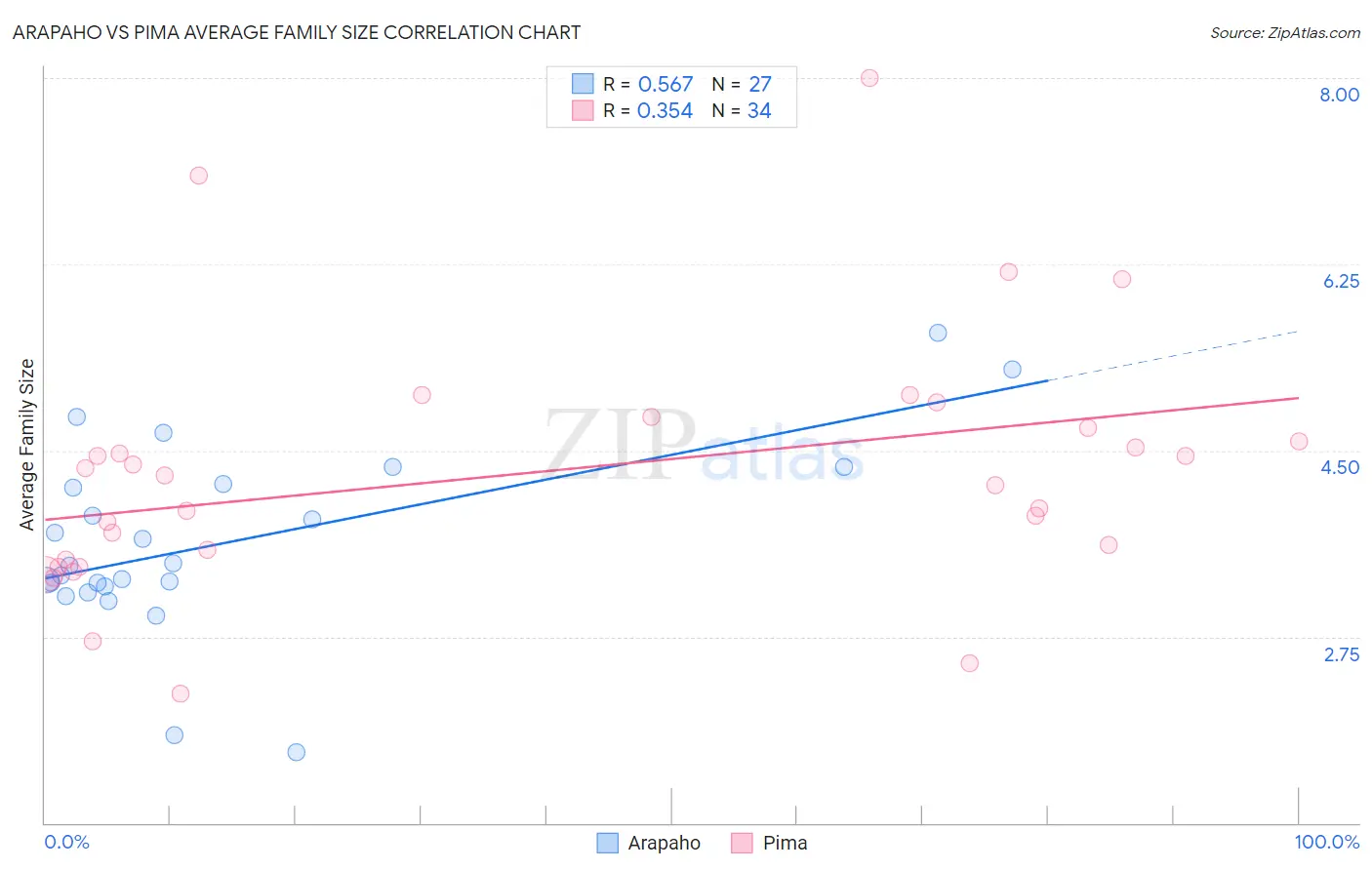 Arapaho vs Pima Average Family Size