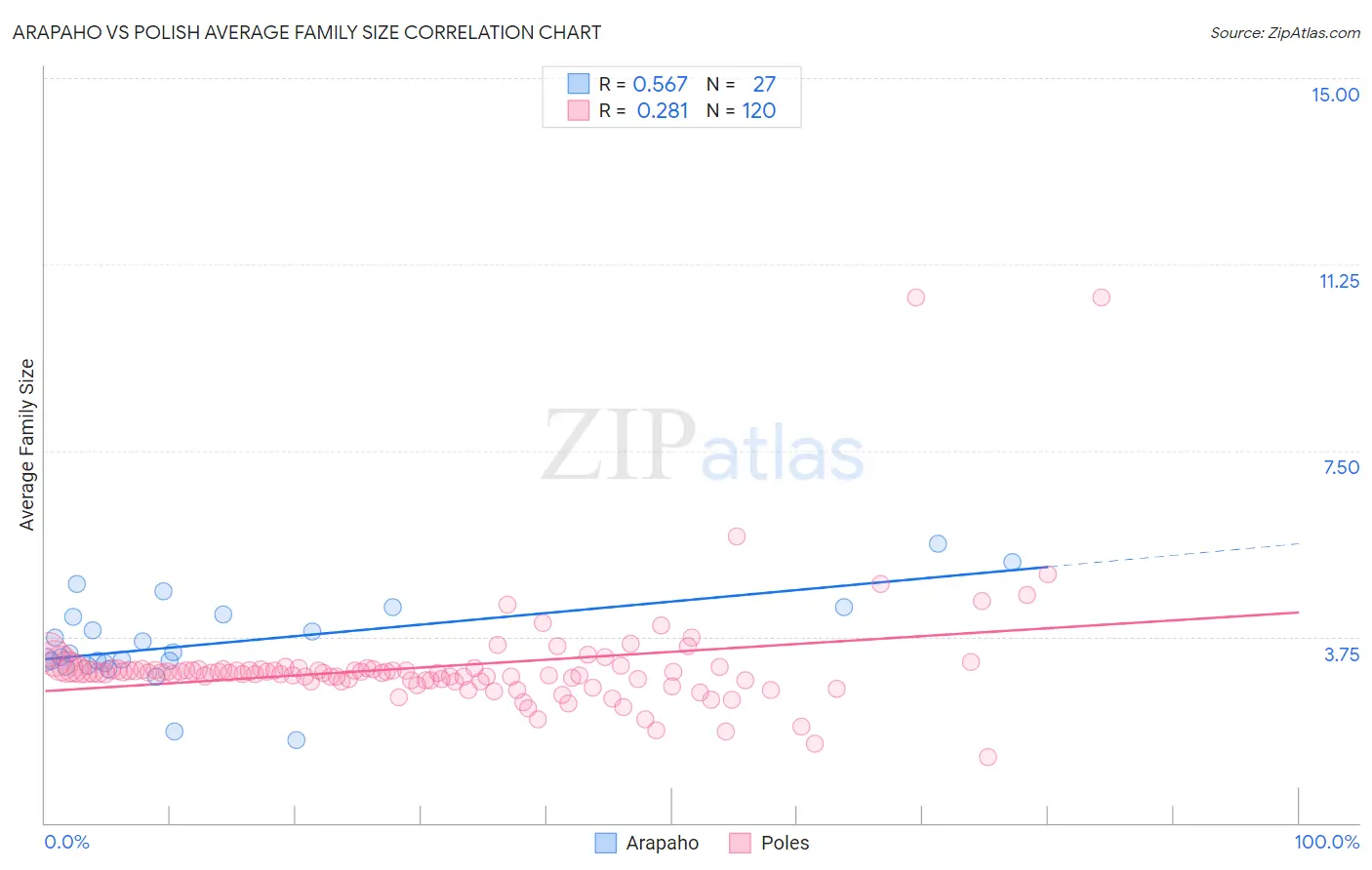 Arapaho vs Polish Average Family Size