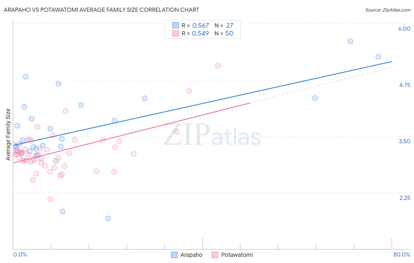 Arapaho vs Potawatomi Average Family Size