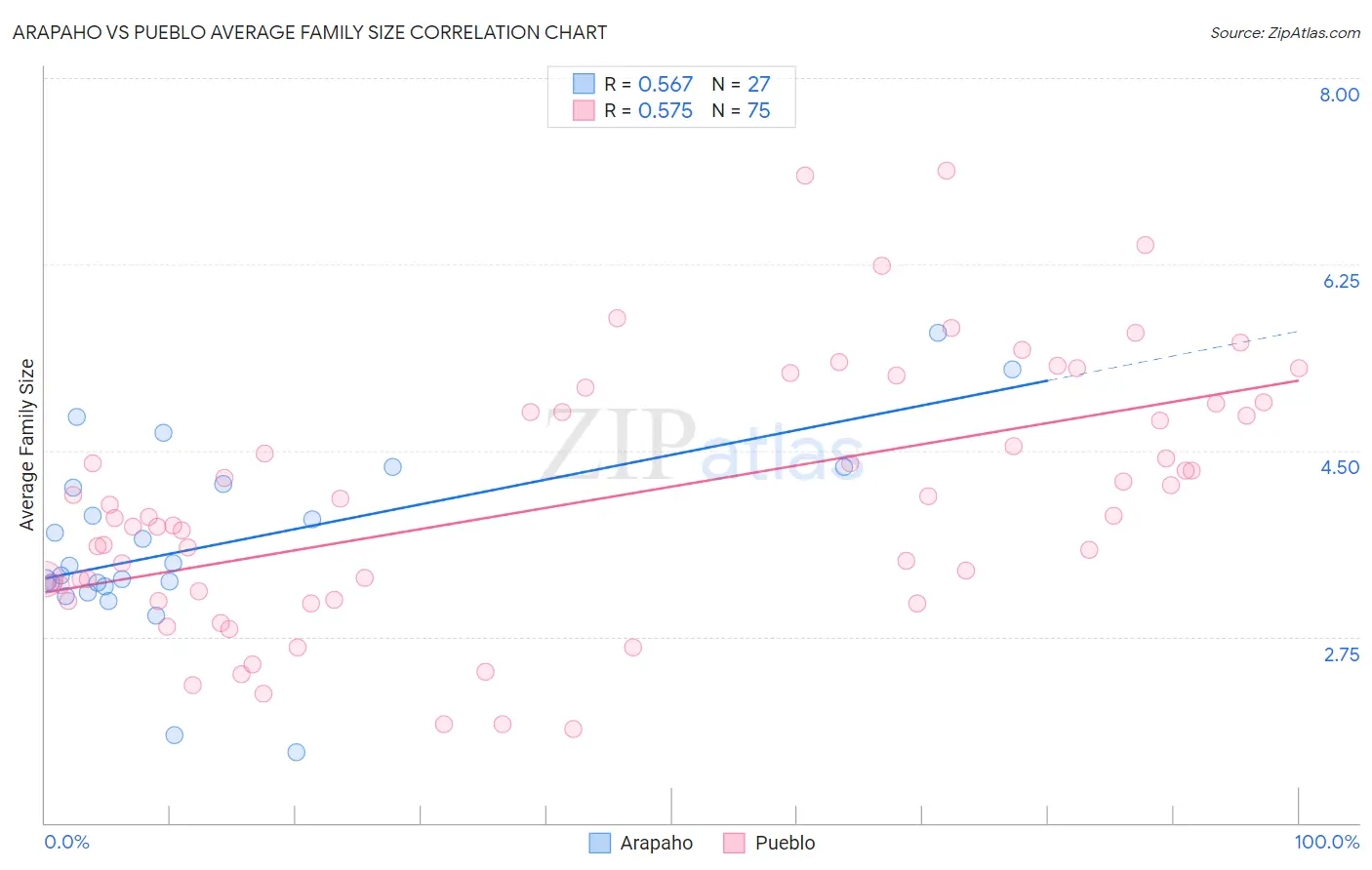 Arapaho vs Pueblo Average Family Size
