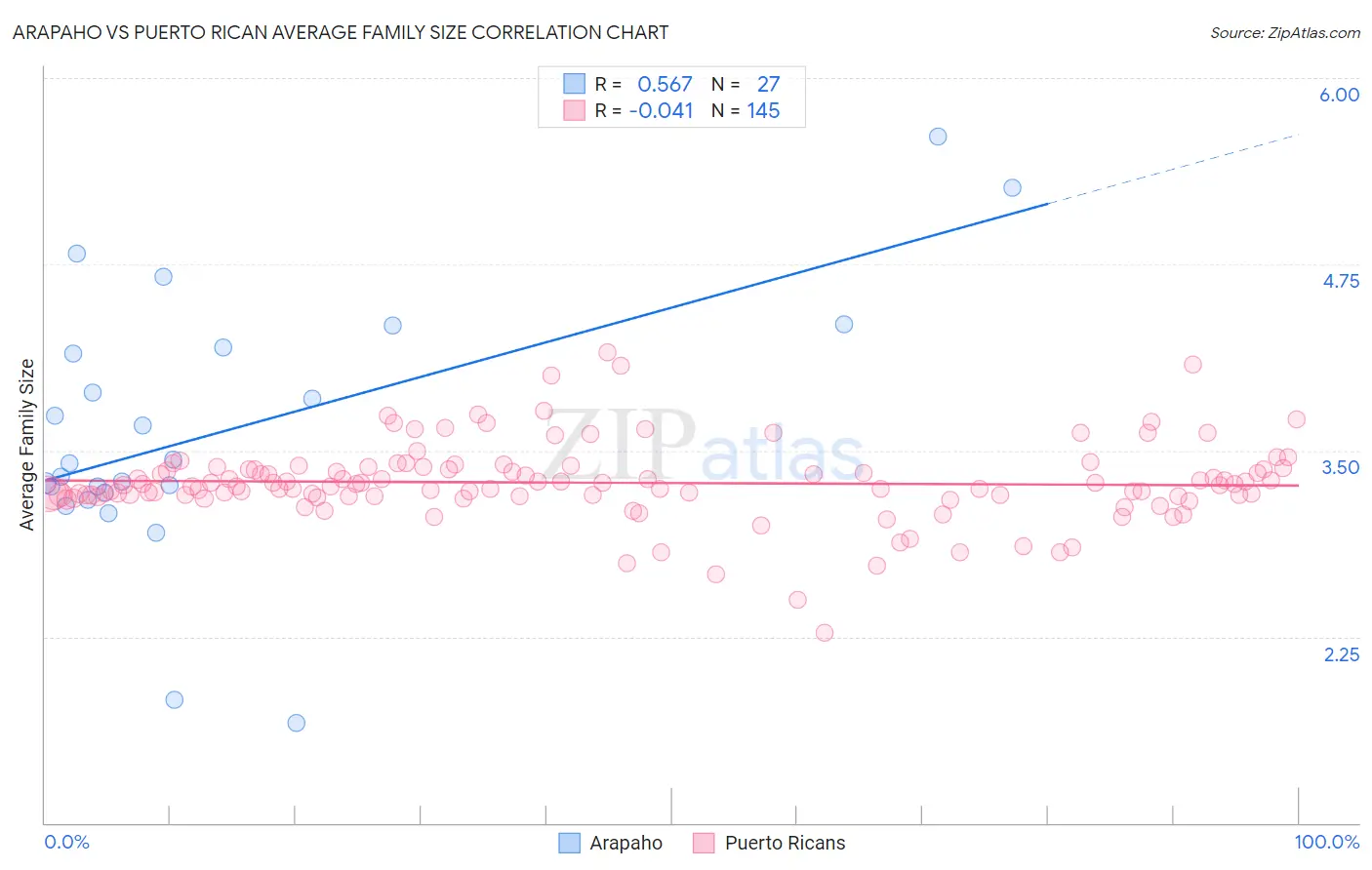 Arapaho vs Puerto Rican Average Family Size