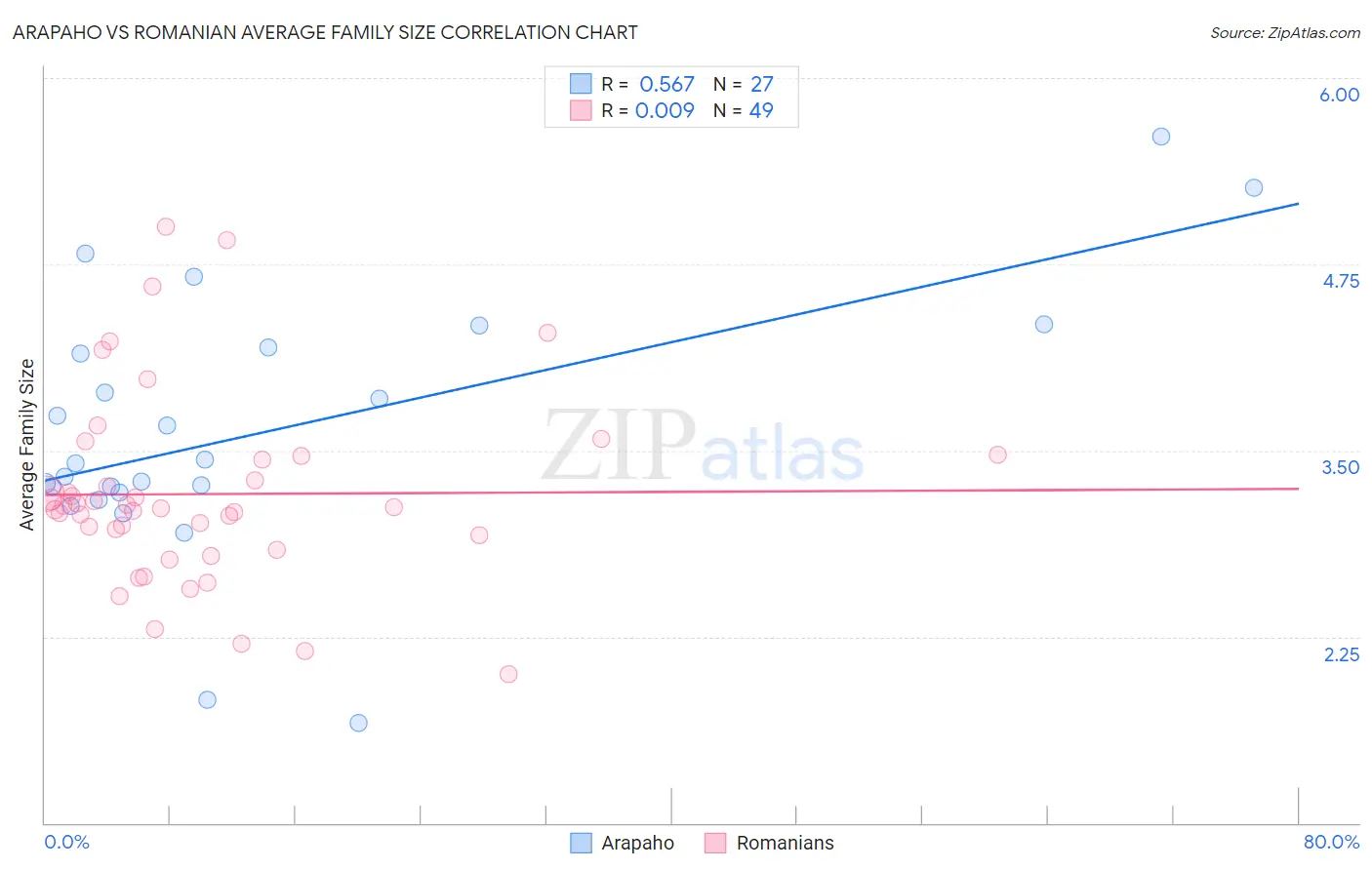 Arapaho vs Romanian Average Family Size