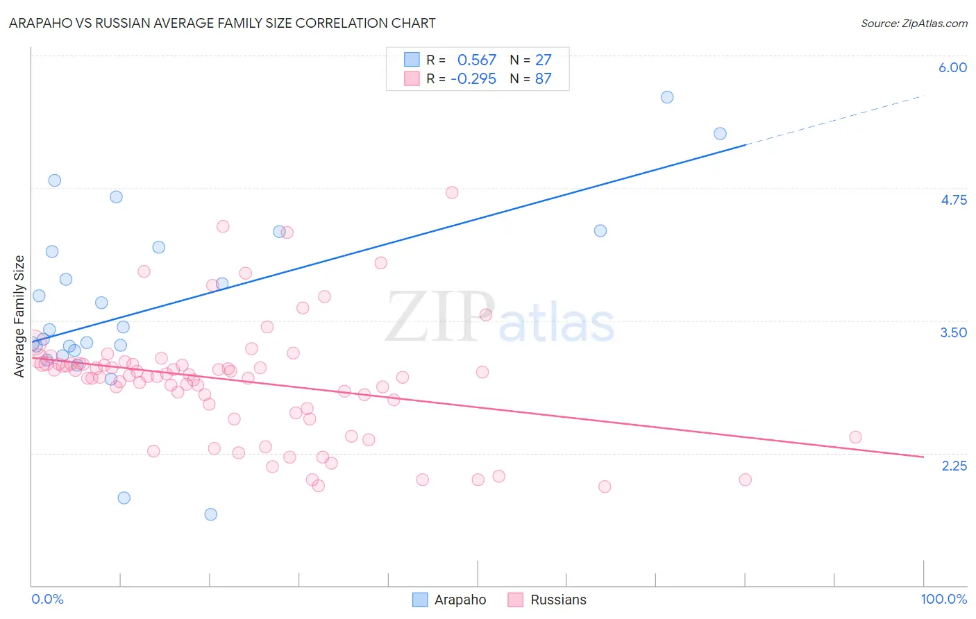 Arapaho vs Russian Average Family Size