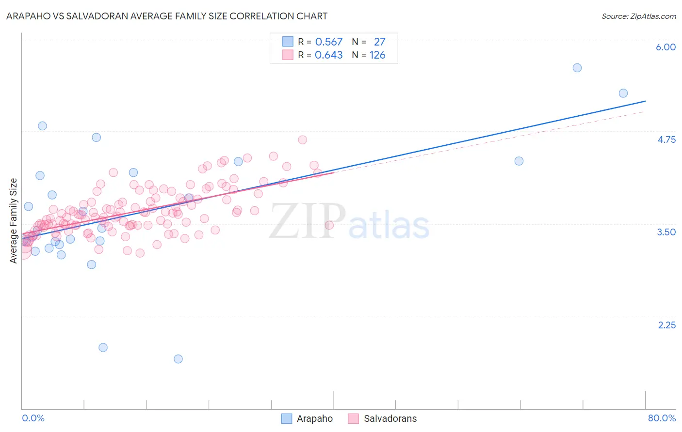 Arapaho vs Salvadoran Average Family Size