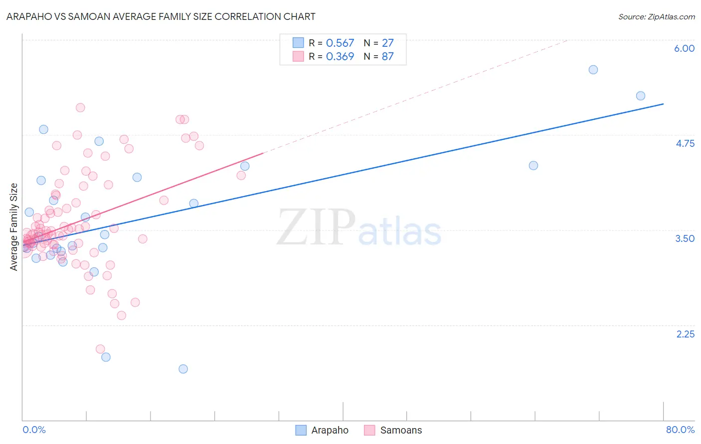 Arapaho vs Samoan Average Family Size