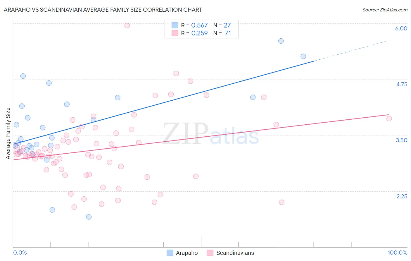 Arapaho vs Scandinavian Average Family Size