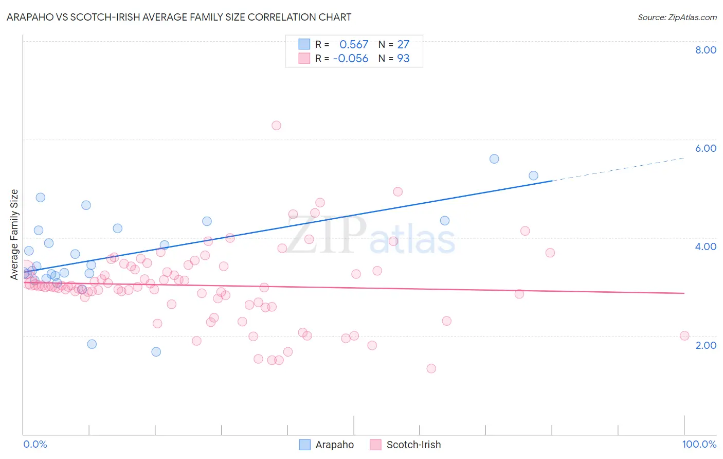 Arapaho vs Scotch-Irish Average Family Size