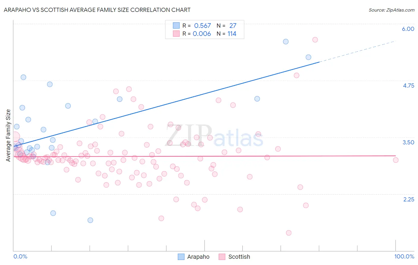 Arapaho vs Scottish Average Family Size