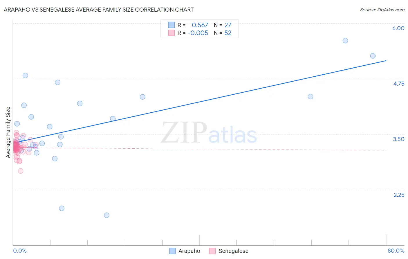 Arapaho vs Senegalese Average Family Size