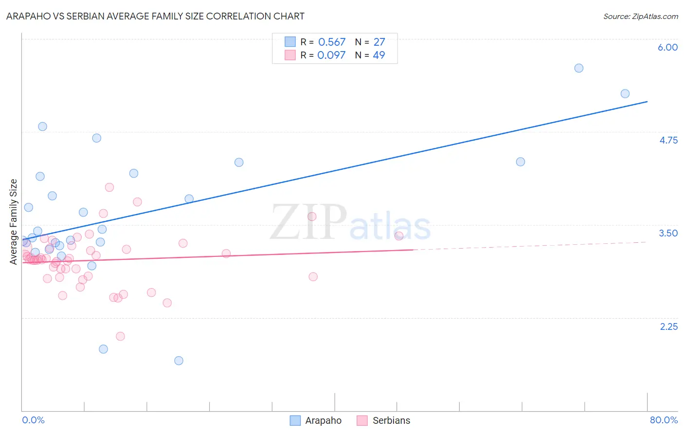 Arapaho vs Serbian Average Family Size