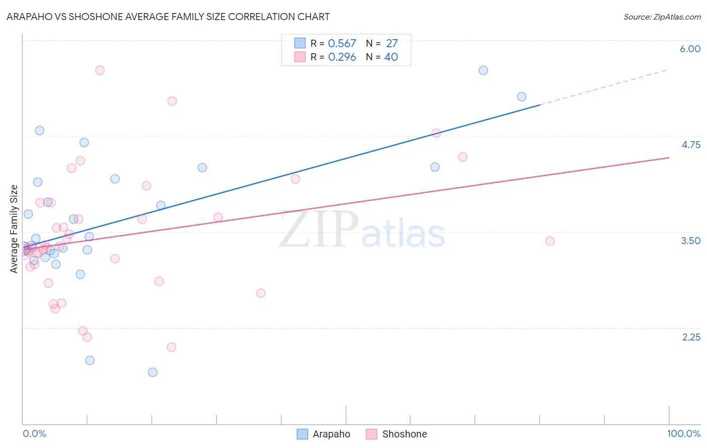 Arapaho vs Shoshone Average Family Size