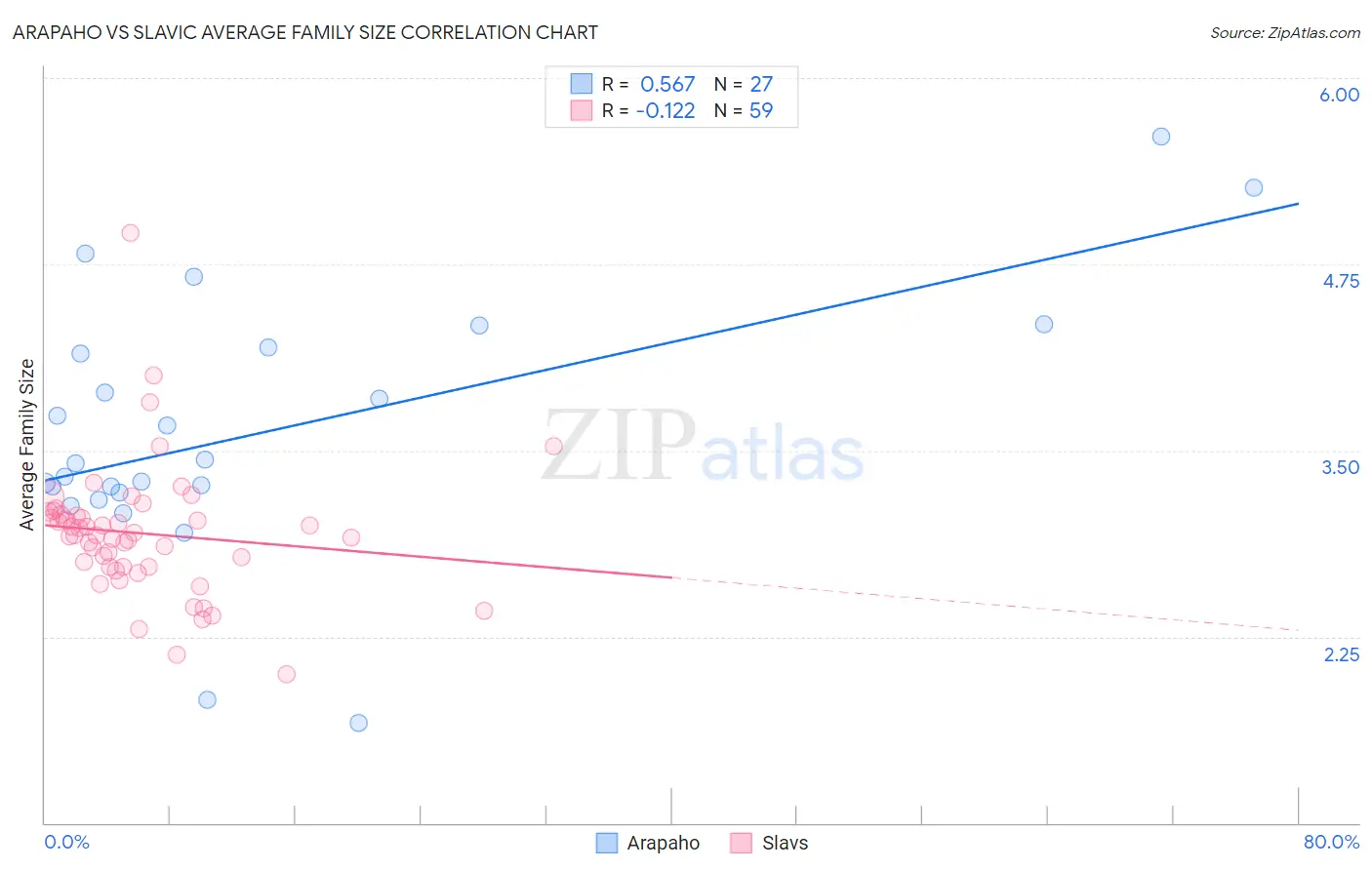 Arapaho vs Slavic Average Family Size