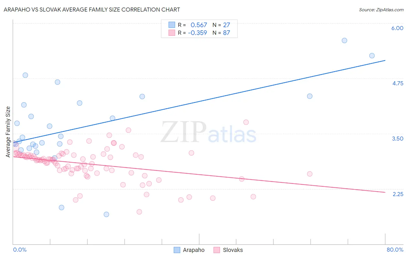 Arapaho vs Slovak Average Family Size