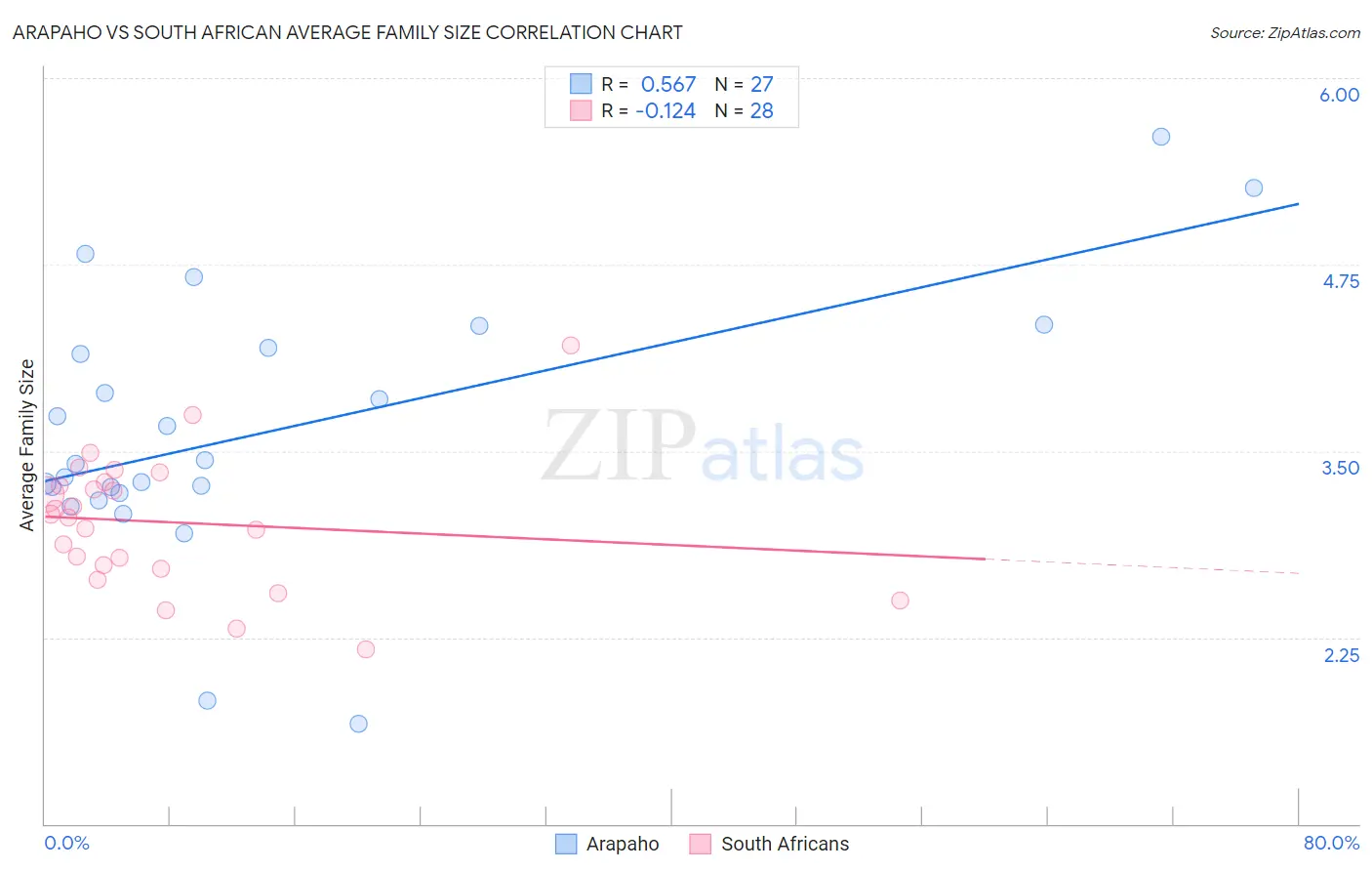 Arapaho vs South African Average Family Size