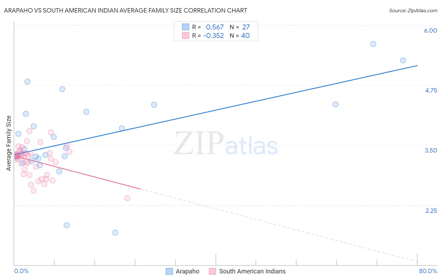 Arapaho vs South American Indian Average Family Size