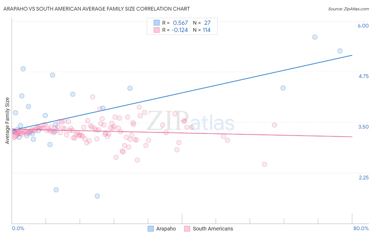 Arapaho vs South American Average Family Size