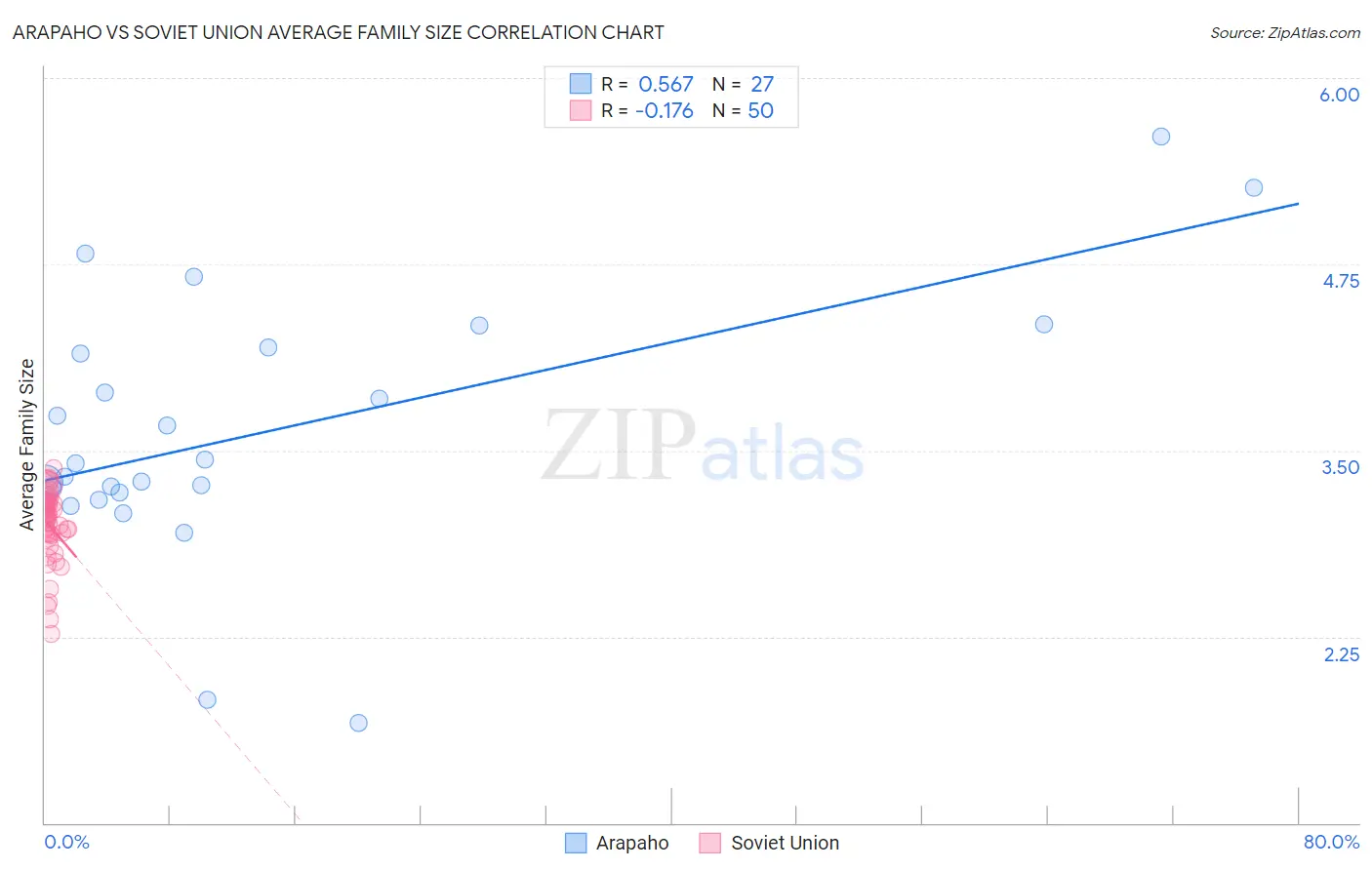 Arapaho vs Soviet Union Average Family Size