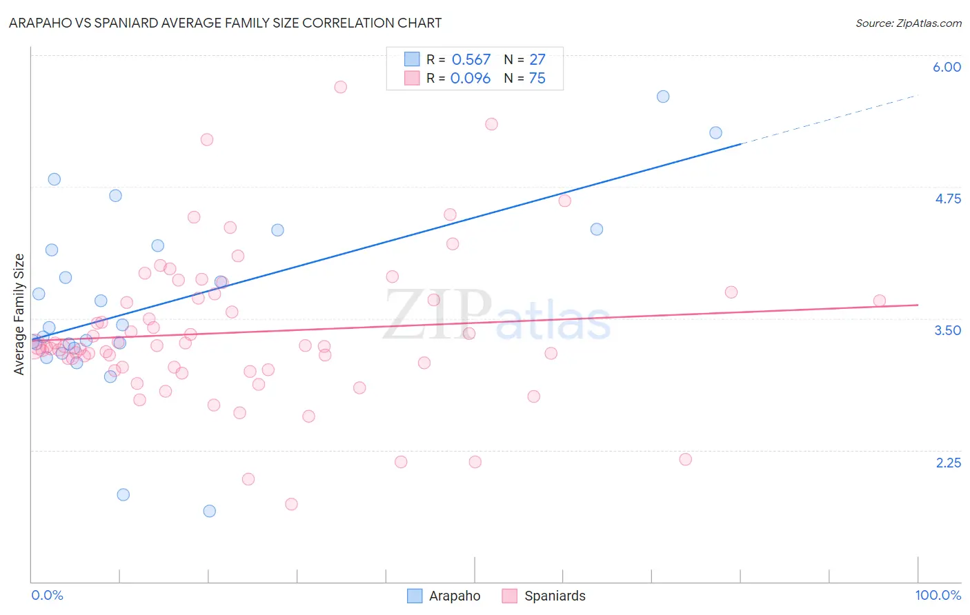 Arapaho vs Spaniard Average Family Size