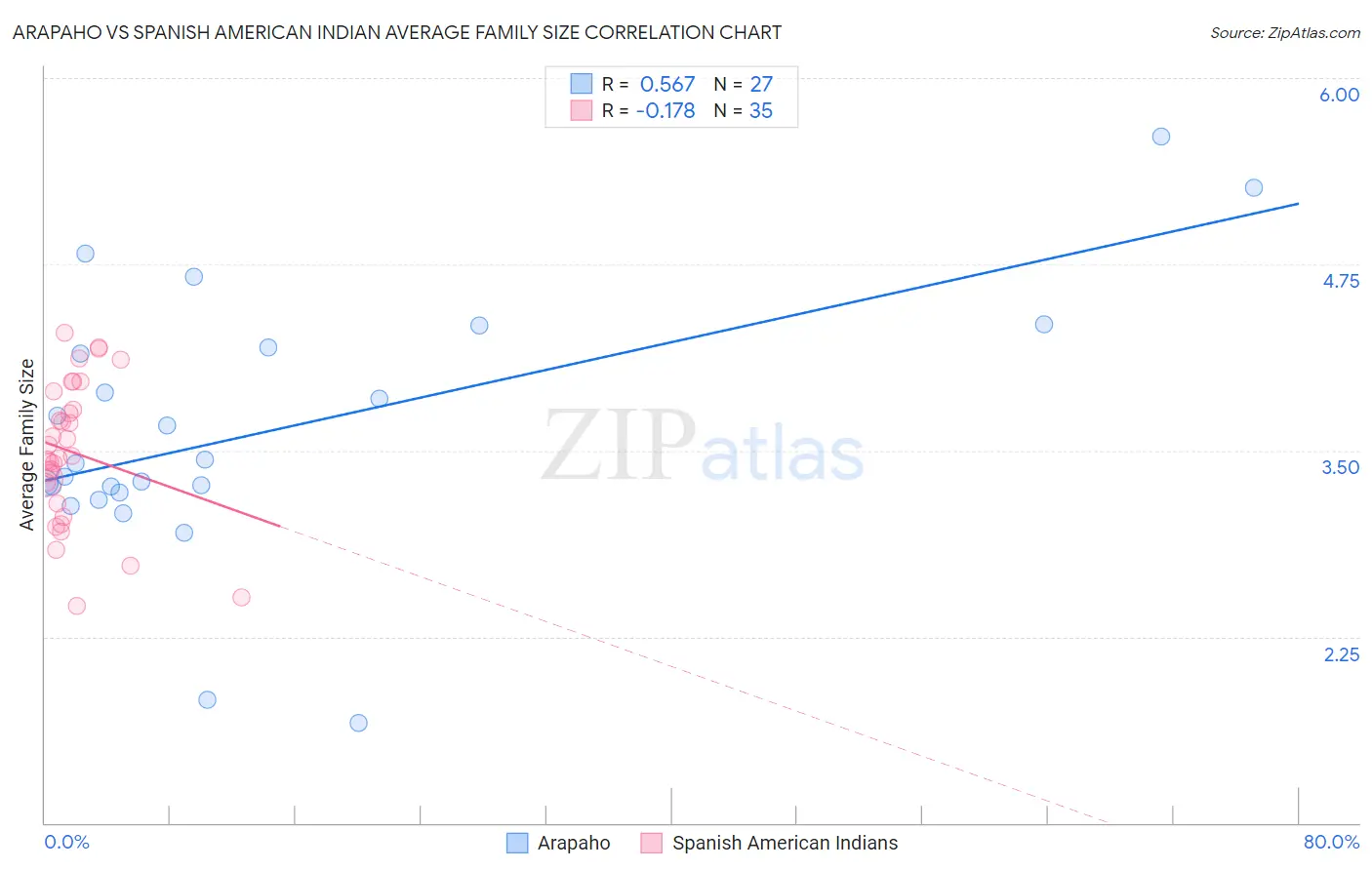 Arapaho vs Spanish American Indian Average Family Size