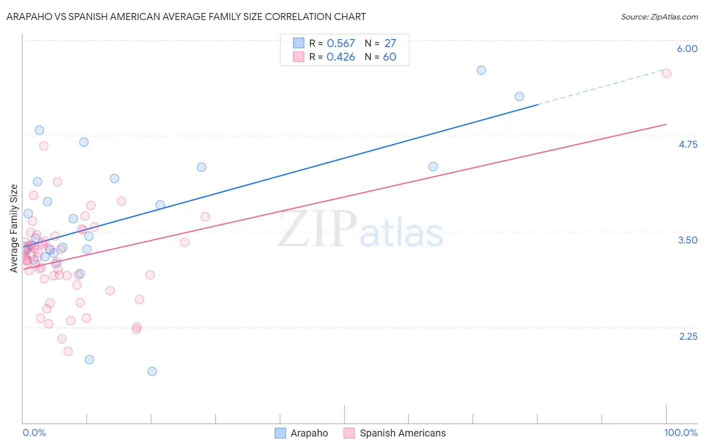 Arapaho vs Spanish American Average Family Size