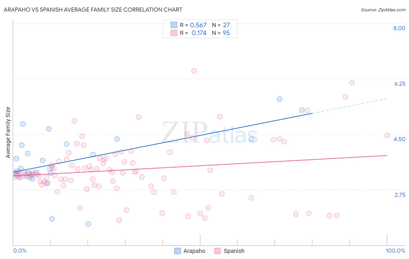 Arapaho vs Spanish Average Family Size