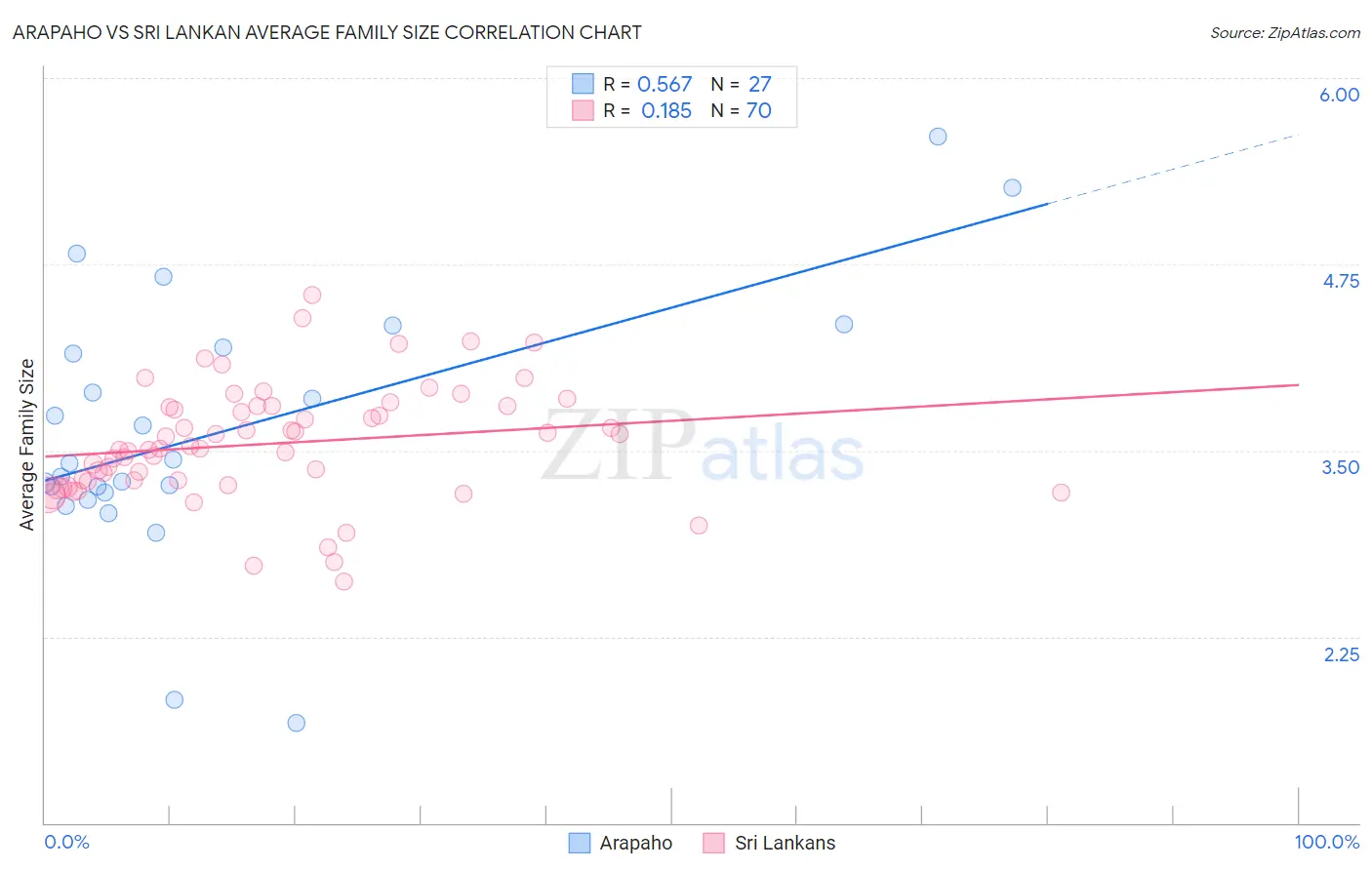 Arapaho vs Sri Lankan Average Family Size