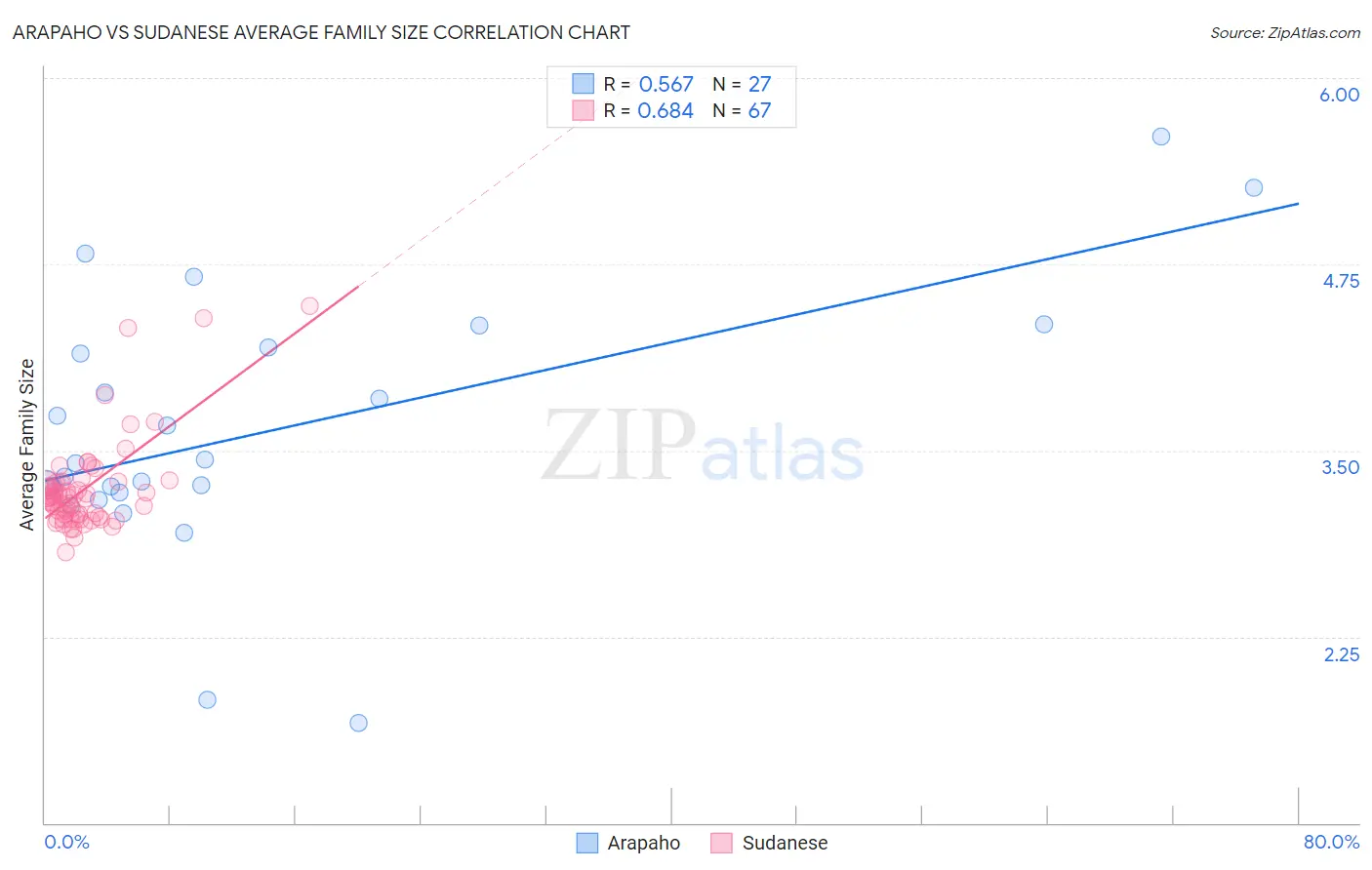 Arapaho vs Sudanese Average Family Size