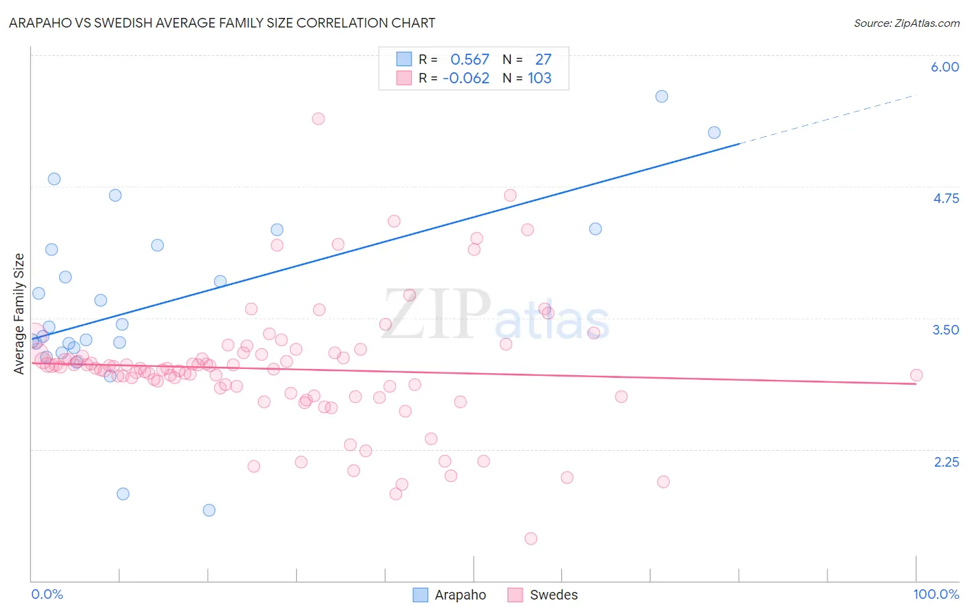 Arapaho vs Swedish Average Family Size