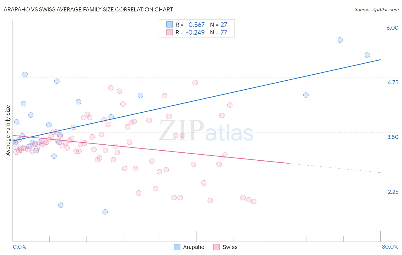 Arapaho vs Swiss Average Family Size