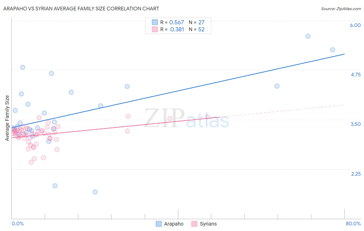 Arapaho vs Syrian Average Family Size