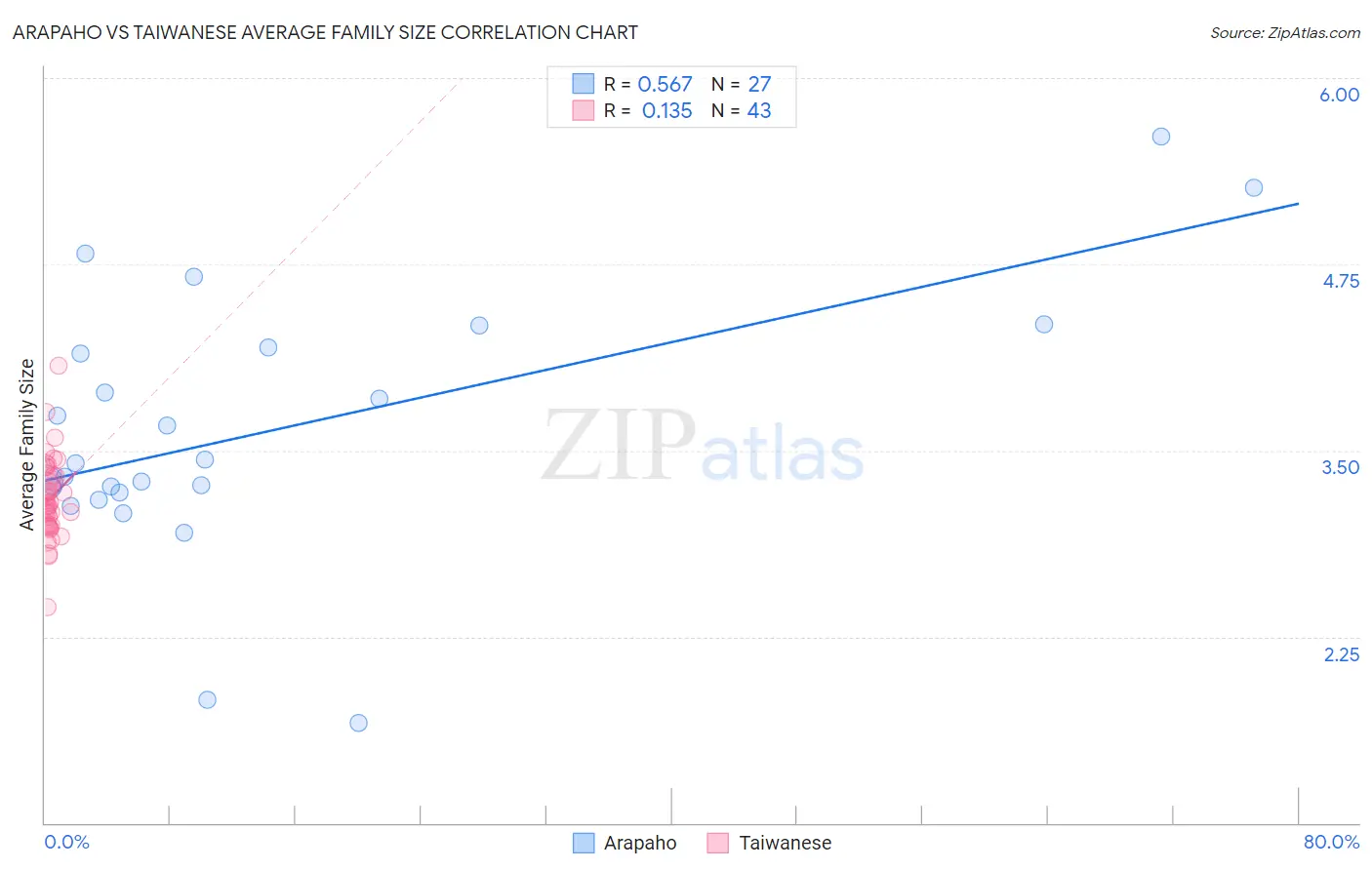 Arapaho vs Taiwanese Average Family Size