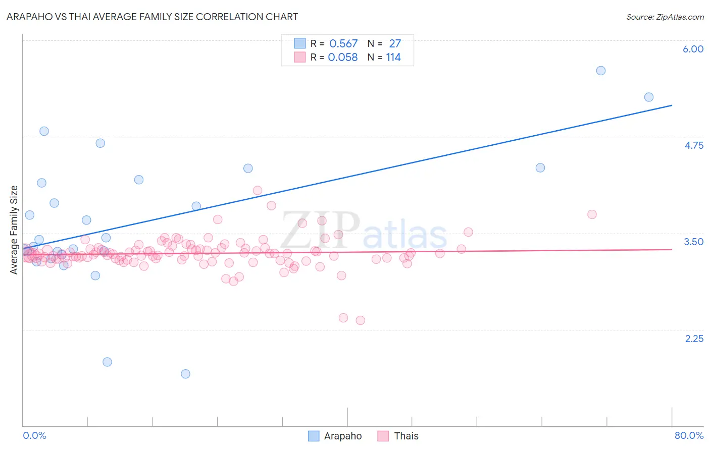Arapaho vs Thai Average Family Size