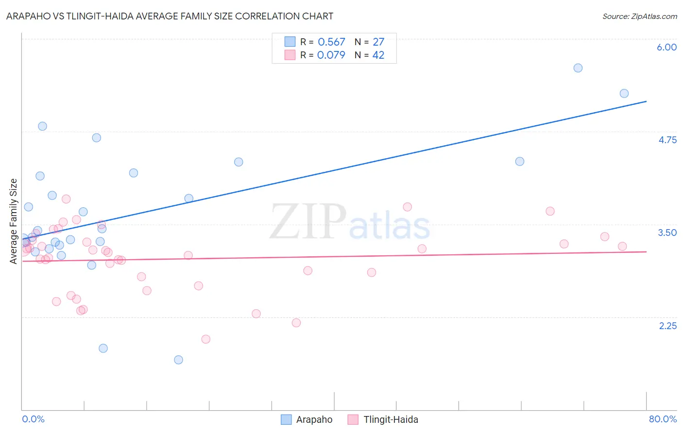 Arapaho vs Tlingit-Haida Average Family Size