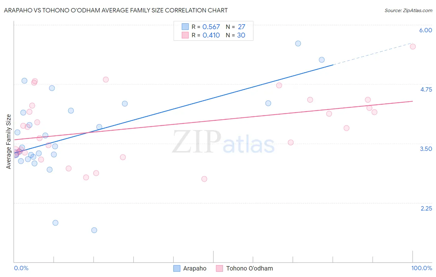 Arapaho vs Tohono O'odham Average Family Size