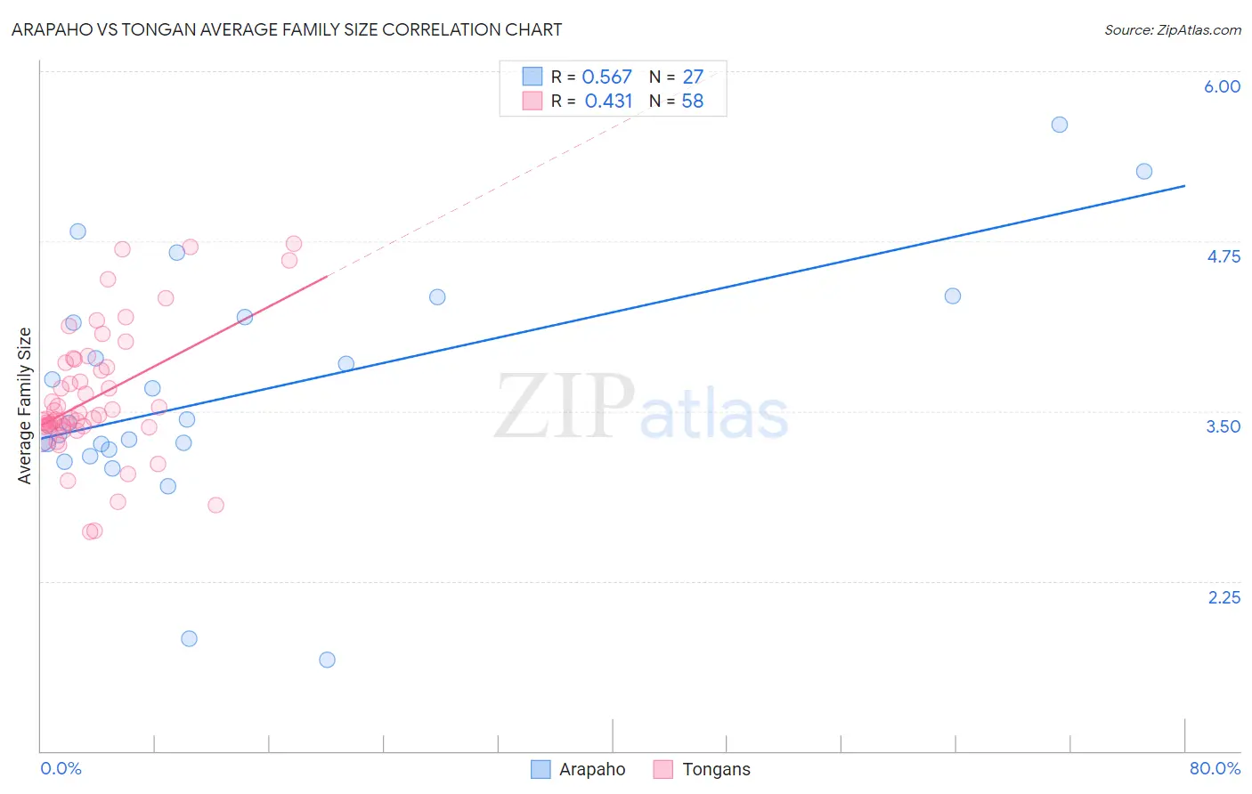 Arapaho vs Tongan Average Family Size