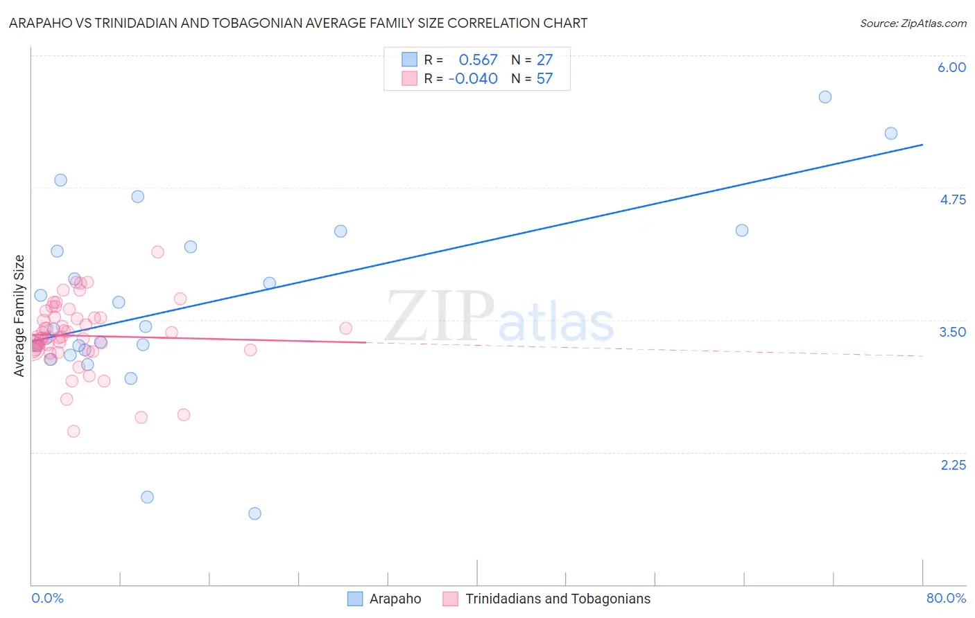Arapaho vs Trinidadian and Tobagonian Average Family Size