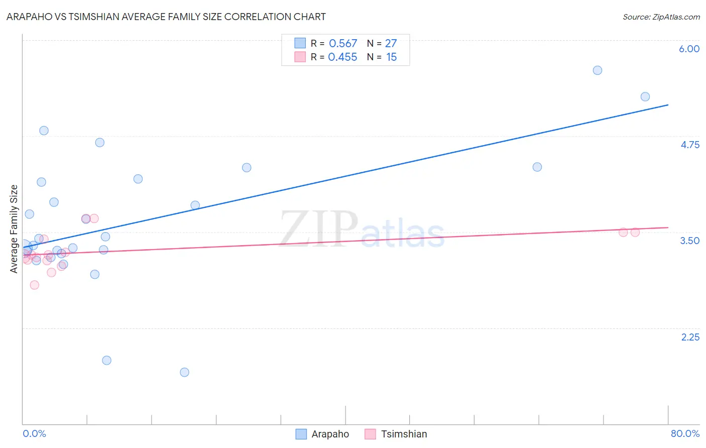 Arapaho vs Tsimshian Average Family Size