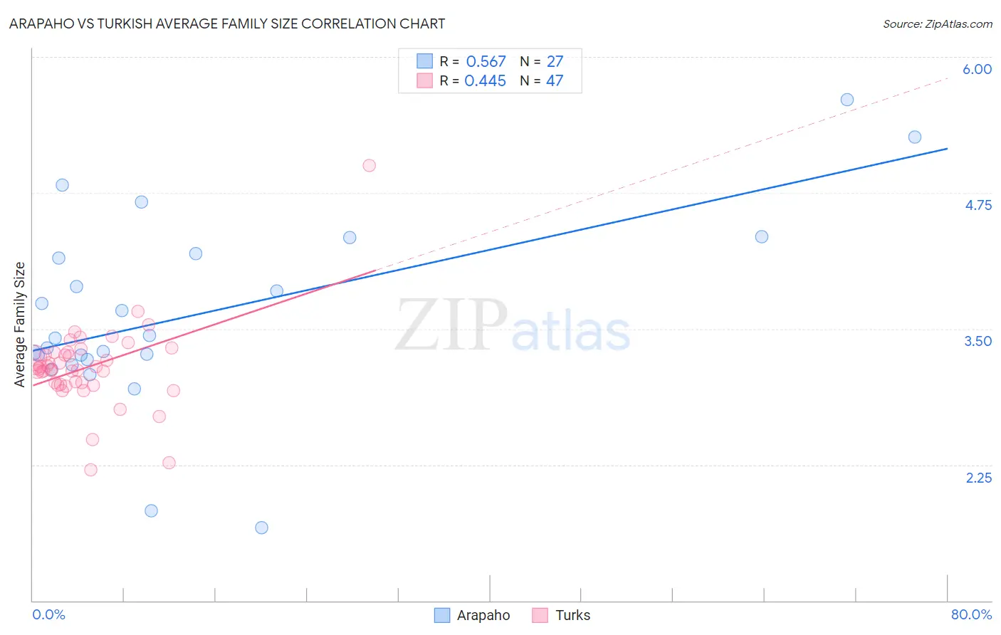 Arapaho vs Turkish Average Family Size