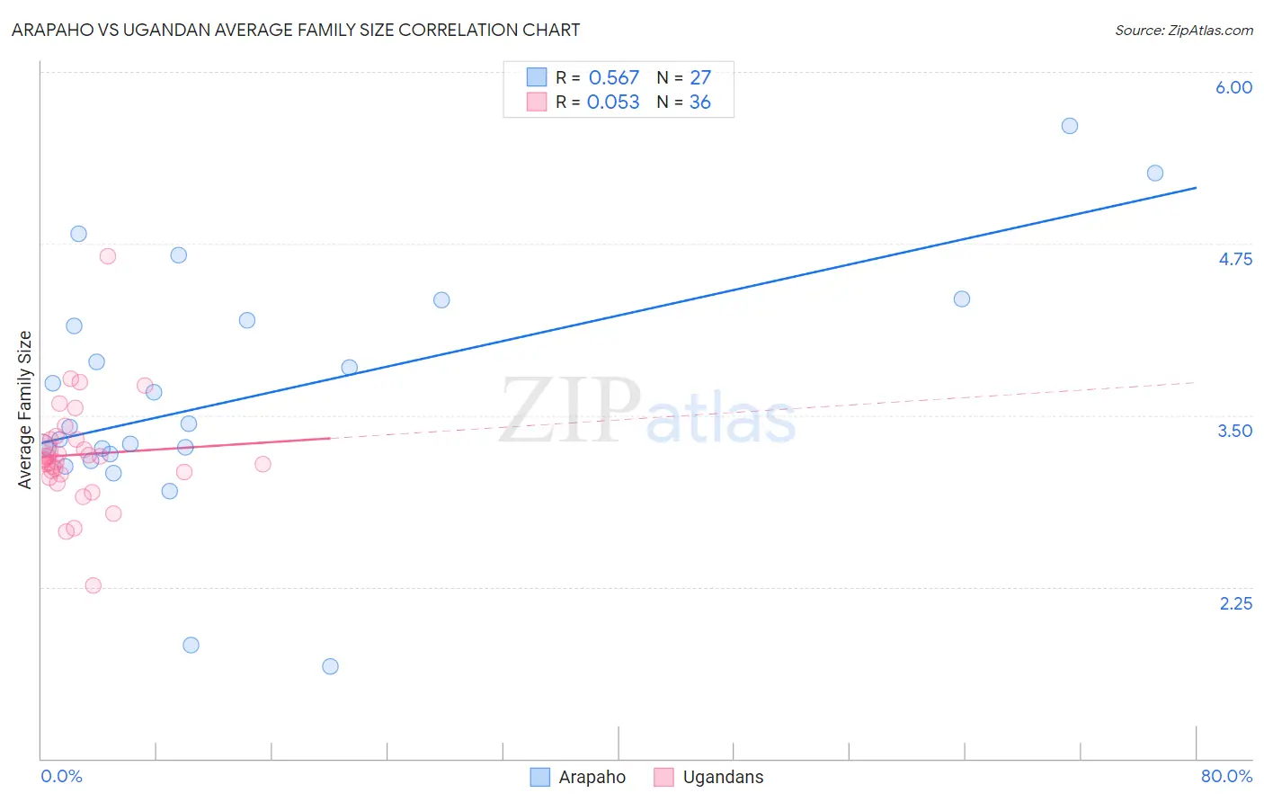 Arapaho vs Ugandan Average Family Size