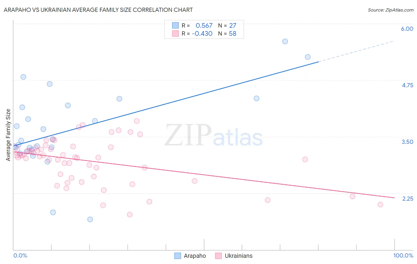 Arapaho vs Ukrainian Average Family Size