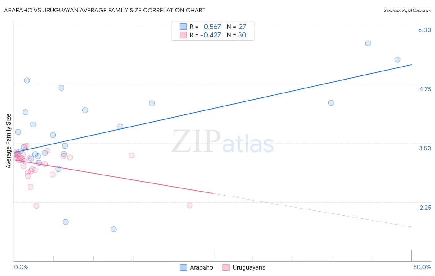 Arapaho vs Uruguayan Average Family Size