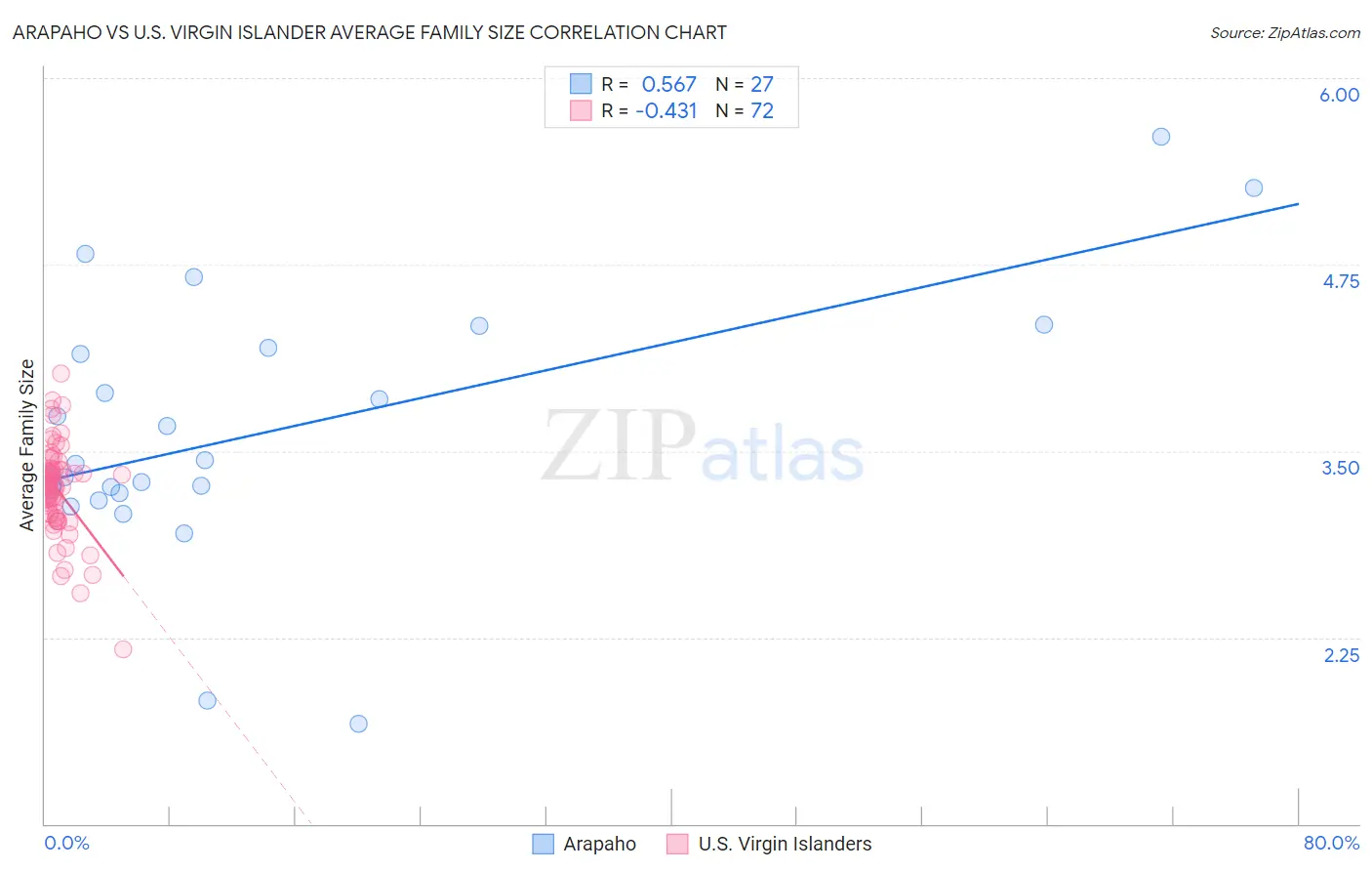 Arapaho vs U.S. Virgin Islander Average Family Size