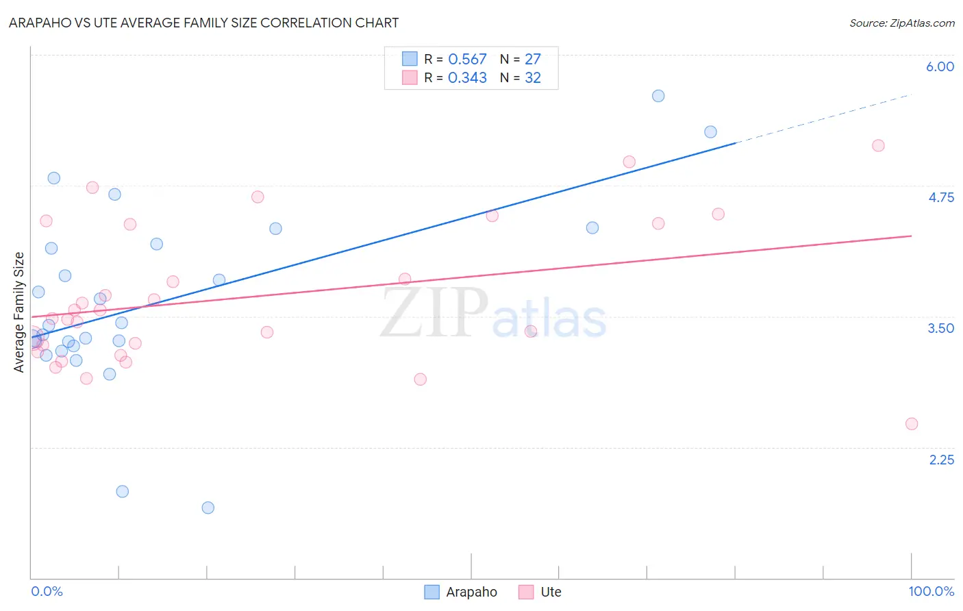 Arapaho vs Ute Average Family Size